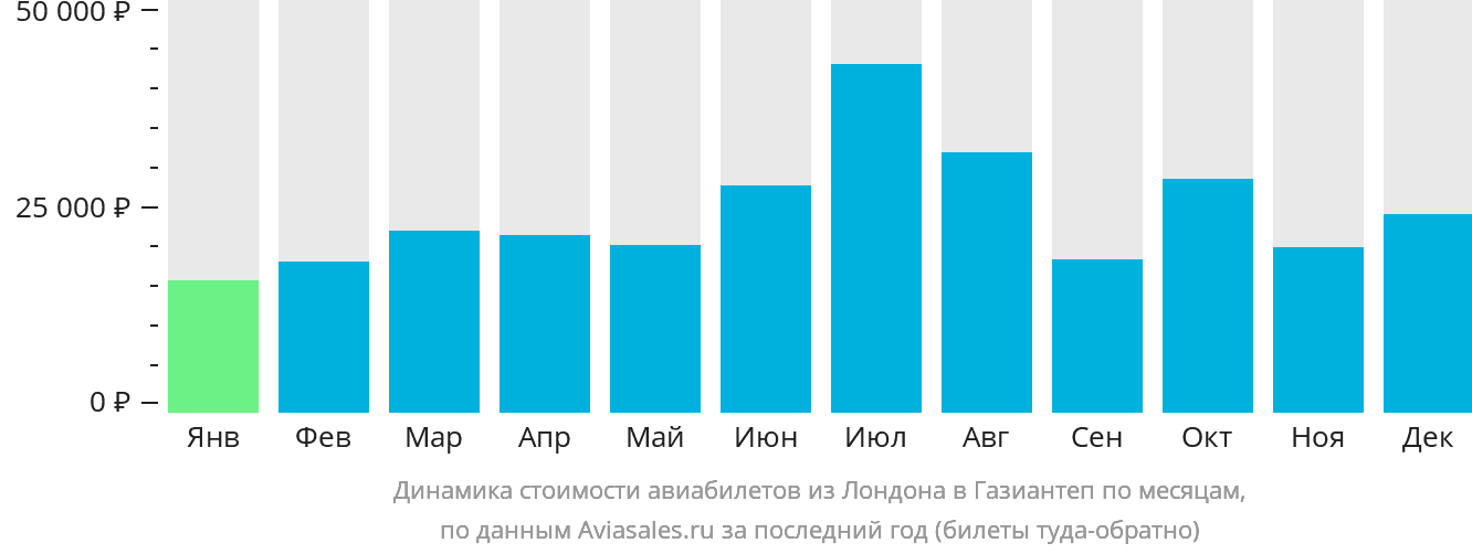 Динамика стоимости авиабилетов из Лондона в Газиантеп по месяцам