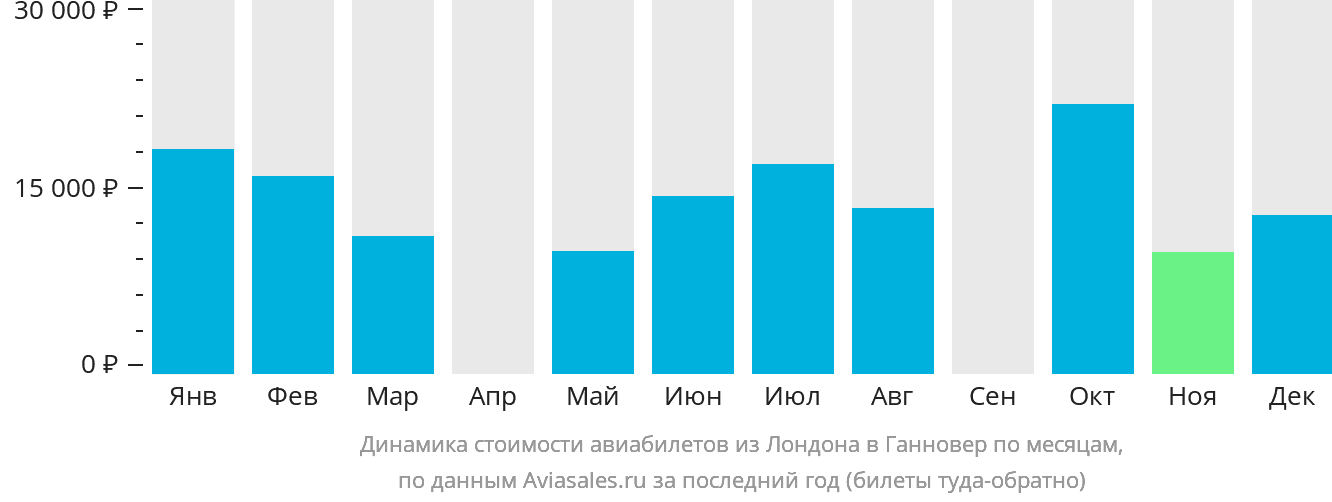 Динамика стоимости авиабилетов из Лондона в Ганновер по месяцам