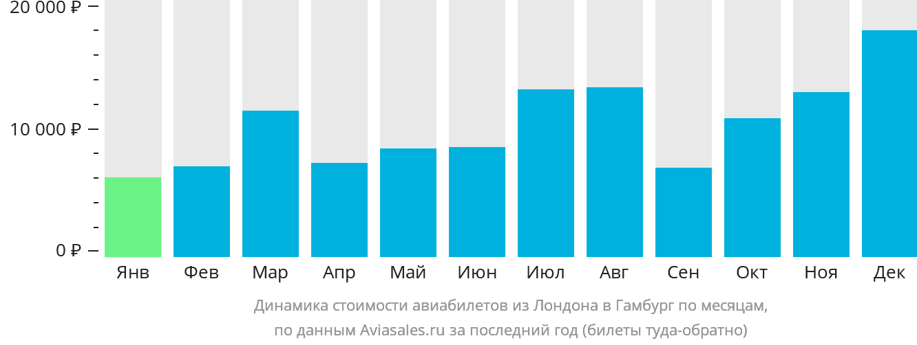 Динамика стоимости авиабилетов из Лондона в Гамбург по месяцам