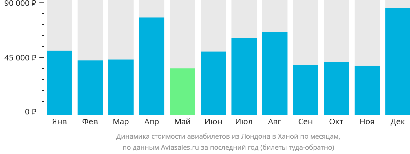 Динамика стоимости авиабилетов из Лондона в Ханой по месяцам