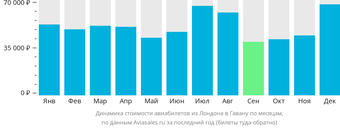 Динамика стоимости авиабилетов из Лондона в Гавану по месяцам