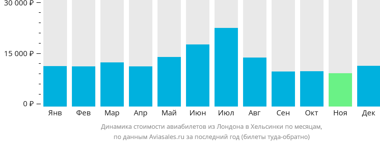 Динамика стоимости авиабилетов из Лондона в Хельсинки по месяцам