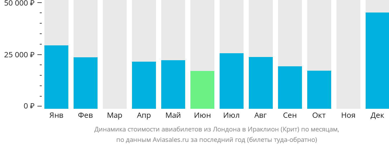 Динамика стоимости авиабилетов из Лондона в Ираклион по месяцам