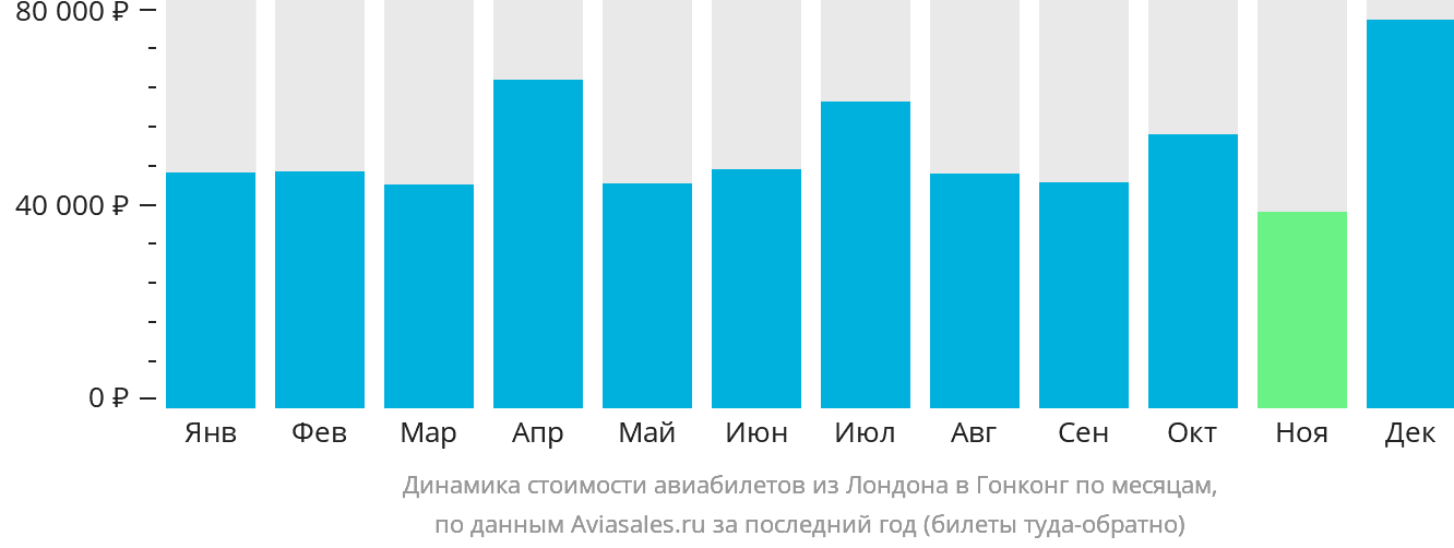 Динамика стоимости авиабилетов из Лондона в Гонконг по месяцам