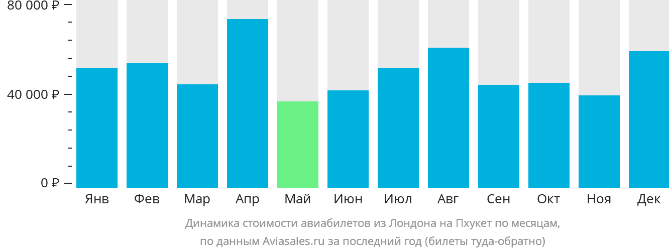 Динамика стоимости авиабилетов из Лондона на Пхукет по месяцам