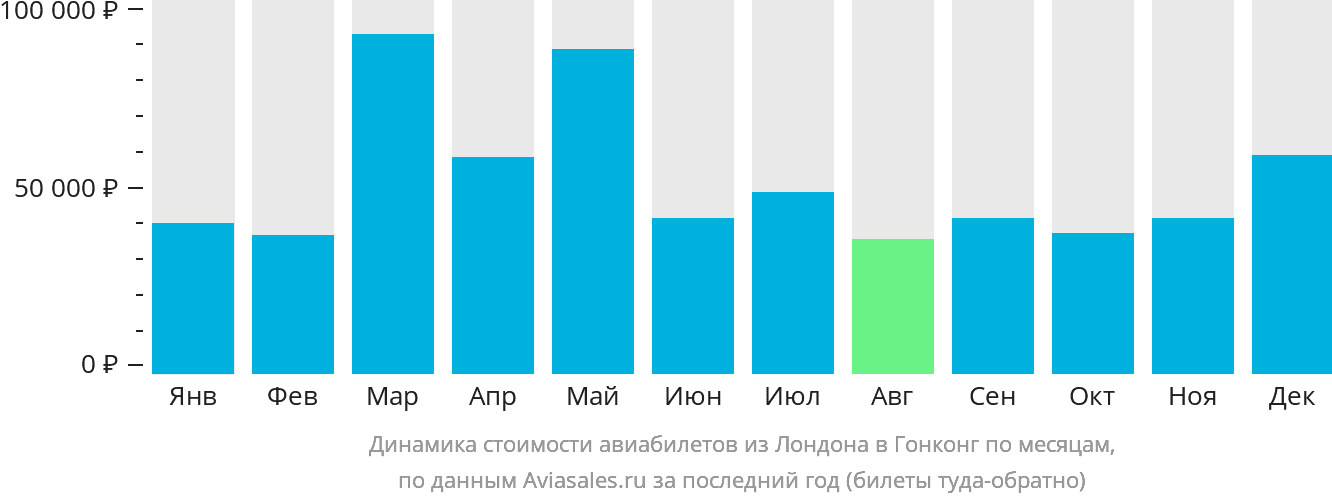 Динамика стоимости авиабилетов из Лондона в Гонконг по месяцам
