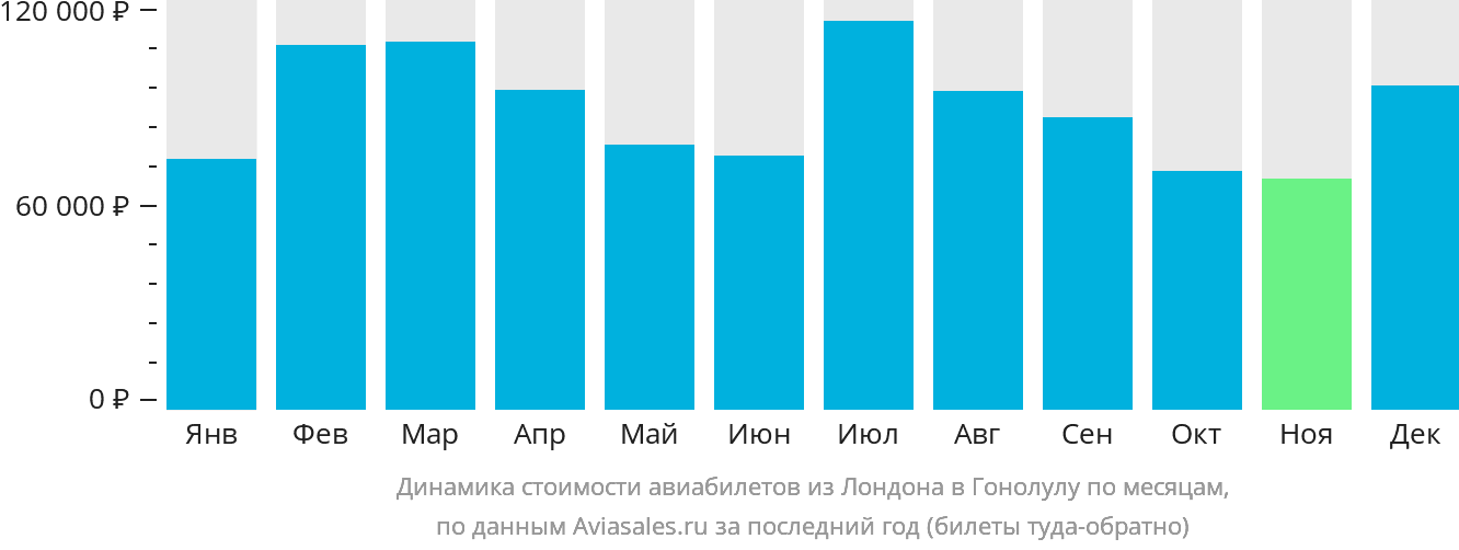 Динамика стоимости авиабилетов из Лондона в Гонолулу по месяцам