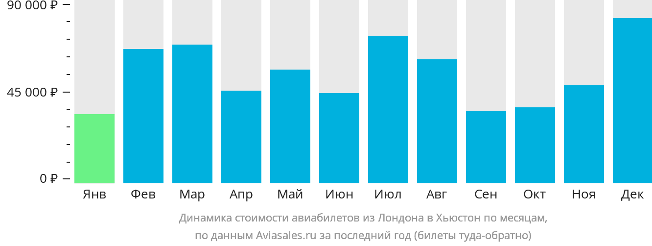 Динамика стоимости авиабилетов из Лондона в Хьюстон по месяцам