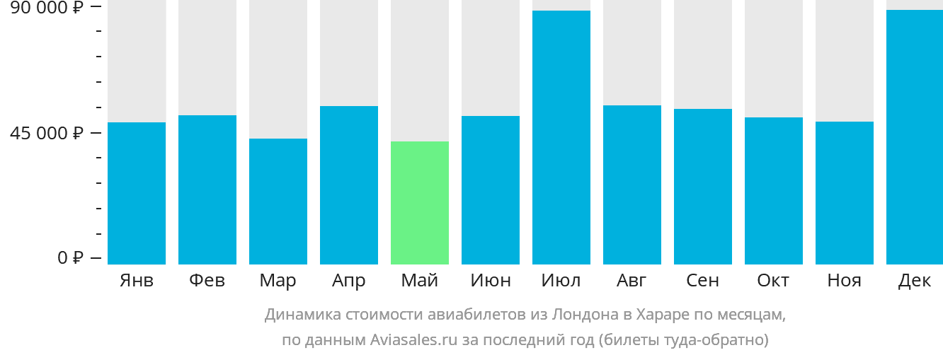 Динамика стоимости авиабилетов из Лондона в Хараре по месяцам