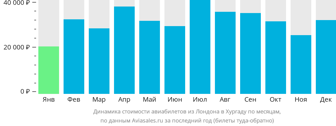 Динамика стоимости авиабилетов из Лондона в Хургаду по месяцам