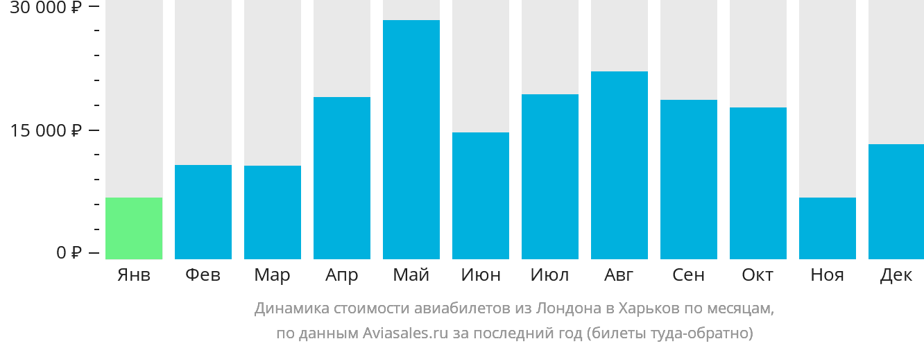 Динамика стоимости авиабилетов из Лондона в Харьков по месяцам