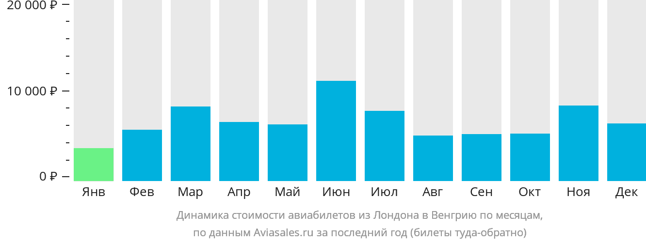 Динамика стоимости авиабилетов из Лондона в Венгрию по месяцам