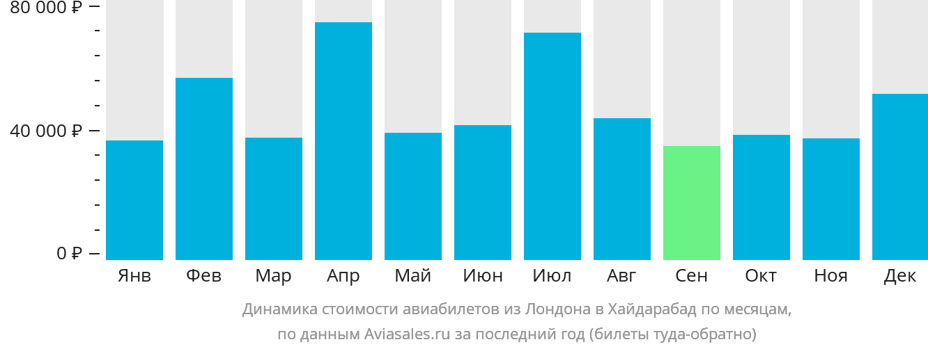 Динамика стоимости авиабилетов из Лондона в Хайдарабад по месяцам