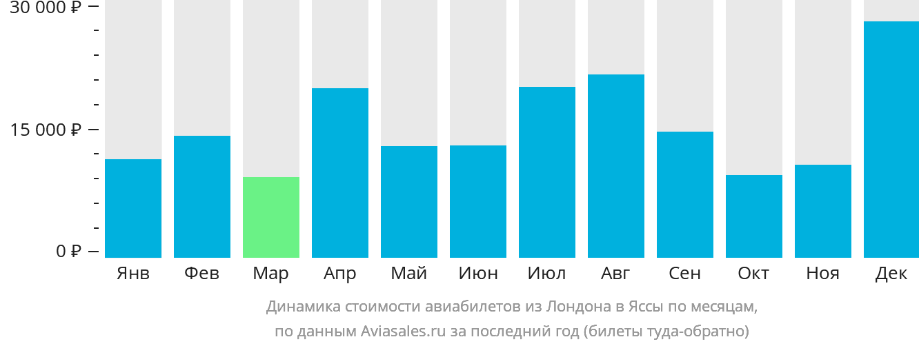 Динамика стоимости авиабилетов из Лондона в Яссы по месяцам