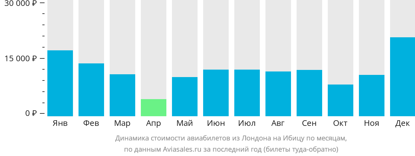 Динамика стоимости авиабилетов из Лондона на Ибицу по месяцам