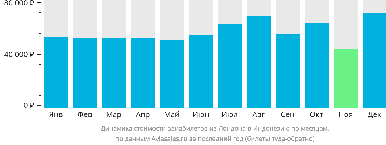 Динамика стоимости авиабилетов из Лондона в Индонезию по месяцам