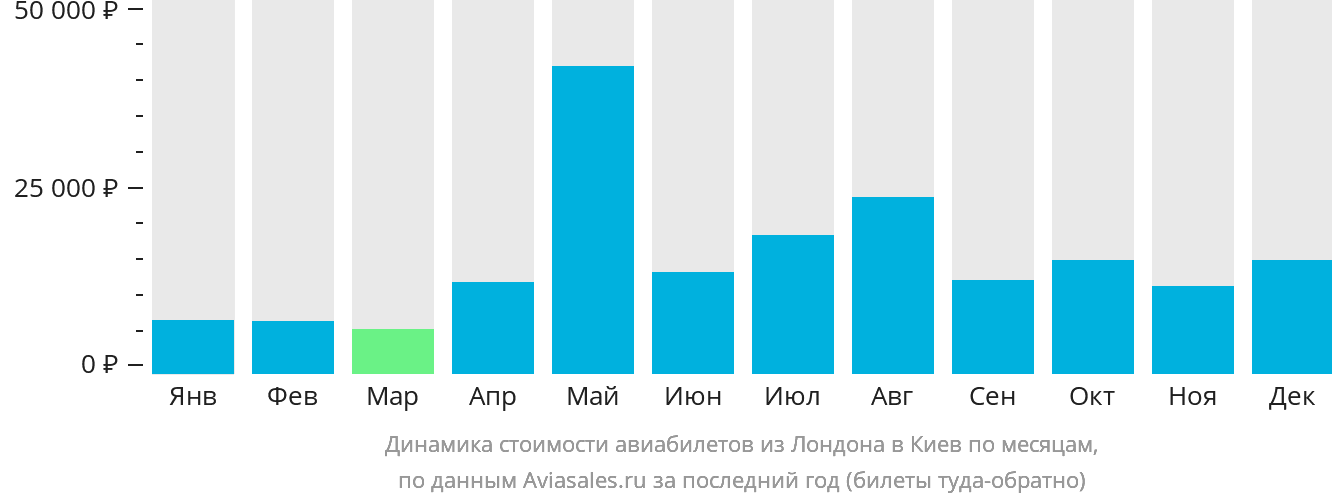 Динамика стоимости авиабилетов из Лондона в Киев по месяцам