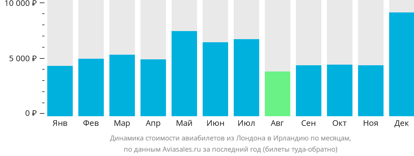 Динамика стоимости авиабилетов из Лондона в Ирландию по месяцам