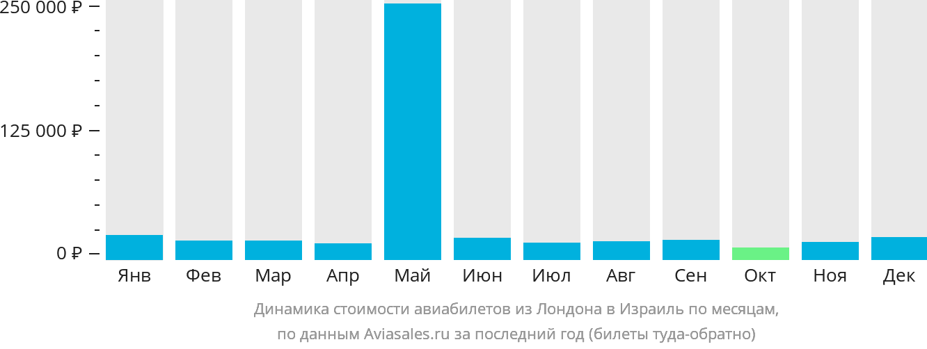 Динамика стоимости авиабилетов из Лондона в Израиль по месяцам