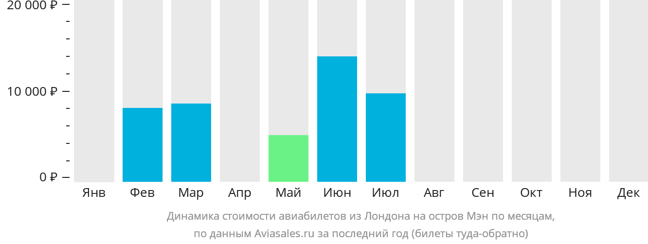 Динамика стоимости авиабилетов из Лондона на остров Мэн по месяцам