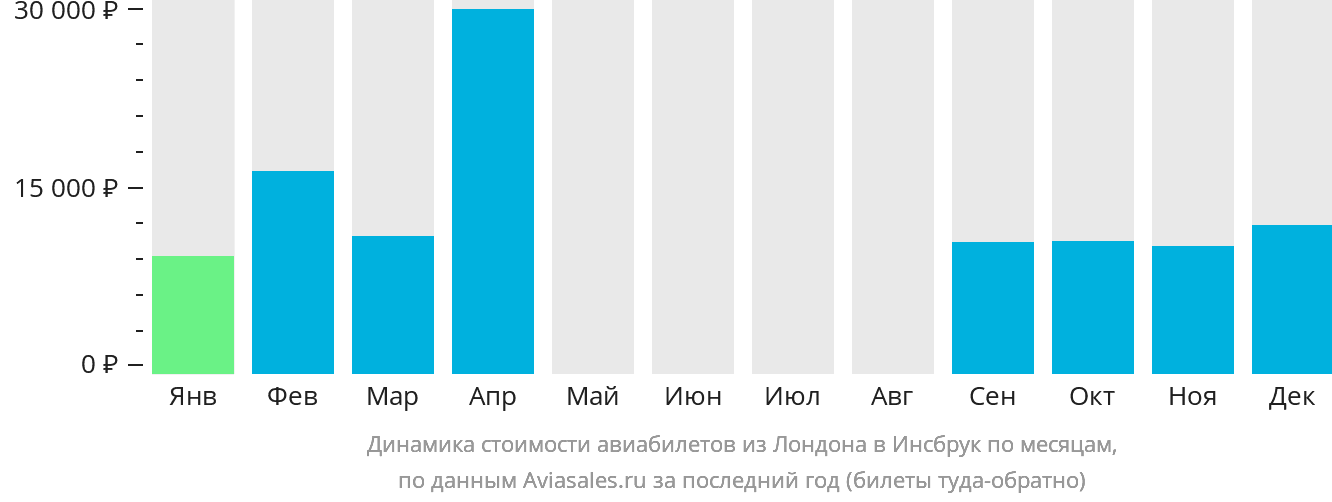Динамика стоимости авиабилетов из Лондона в Инсбрук по месяцам