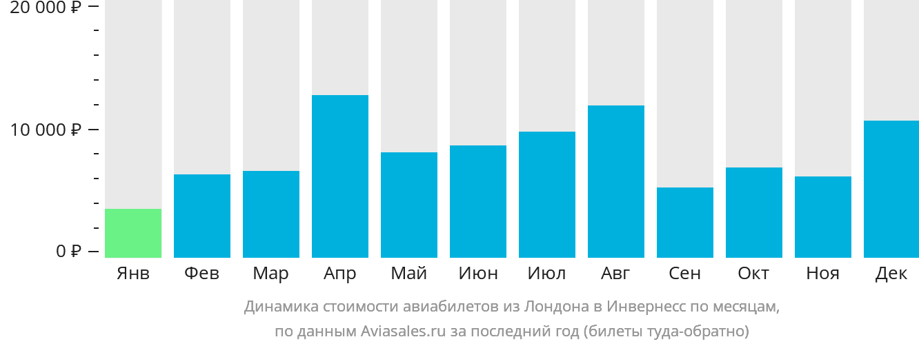 Динамика стоимости авиабилетов из Лондона в Инвернесс по месяцам