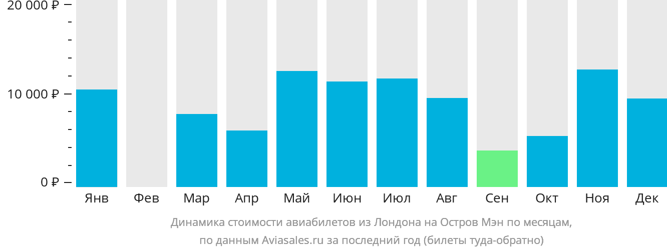 Динамика стоимости авиабилетов из Лондона на Мэн по месяцам