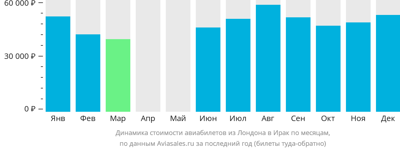 Динамика стоимости авиабилетов из Лондона в Ирак по месяцам