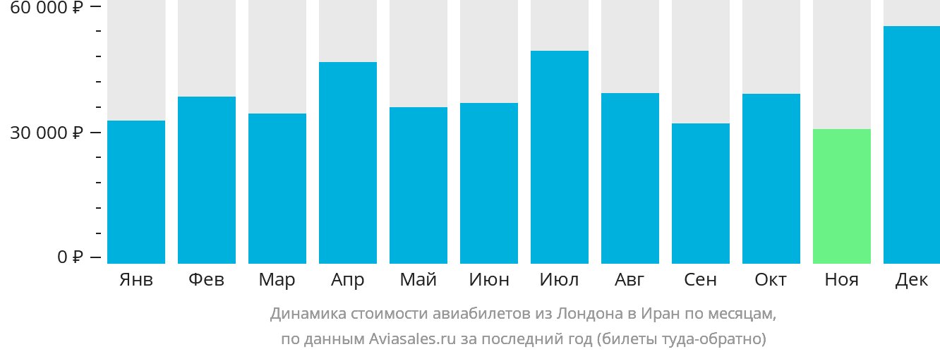 Динамика стоимости авиабилетов из Лондона в Иран по месяцам