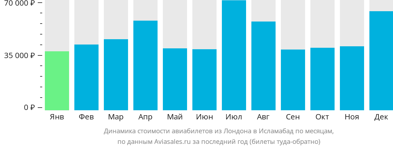 Динамика стоимости авиабилетов из Лондона в Исламабад по месяцам