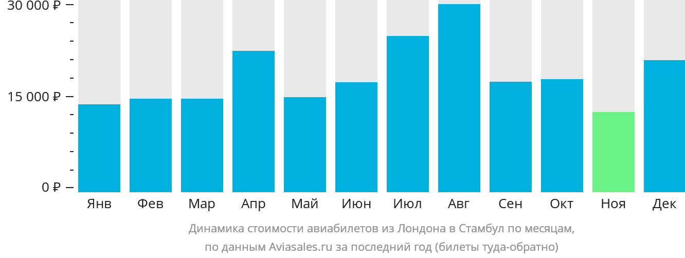Динамика стоимости авиабилетов из Лондона в Стамбул по месяцам