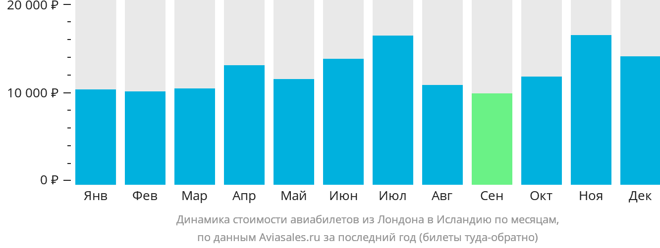 Динамика стоимости авиабилетов из Лондона в Исландию по месяцам