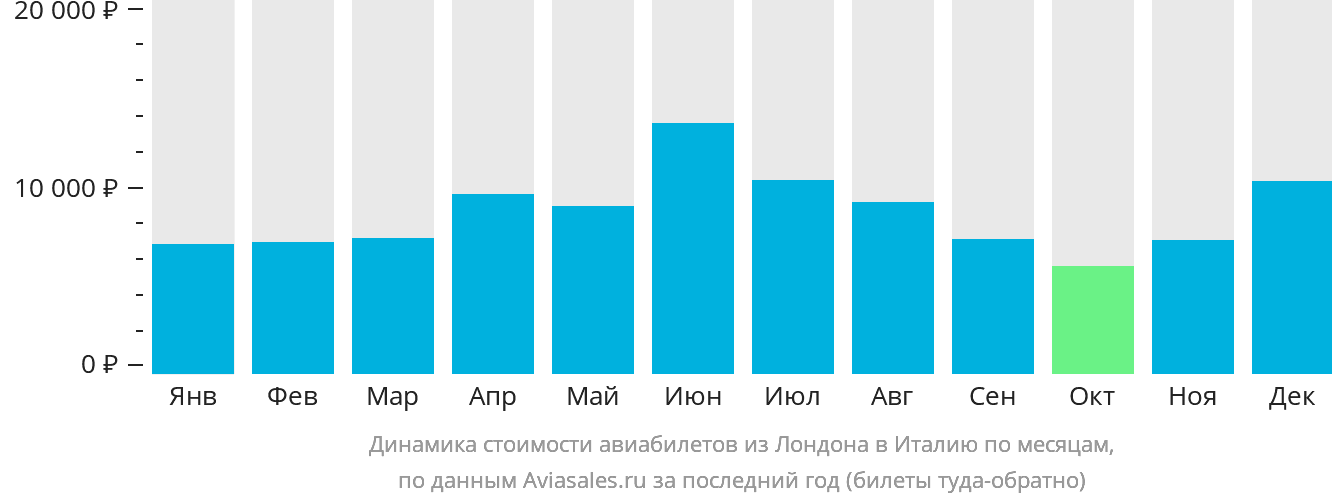 Динамика стоимости авиабилетов из Лондона в Италию по месяцам