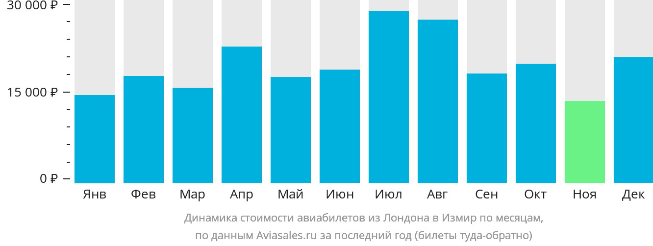 Динамика стоимости авиабилетов из Лондона в Измир по месяцам
