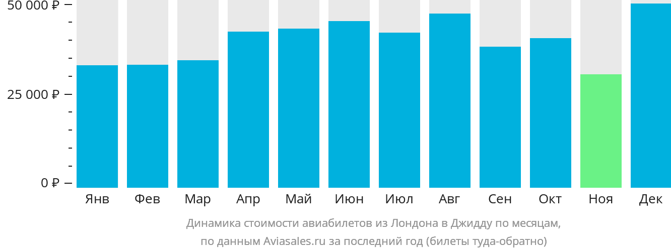 Динамика стоимости авиабилетов из Лондона в Джидду по месяцам
