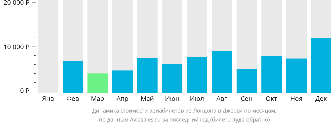 Динамика стоимости авиабилетов из Лондона в Джерси по месяцам
