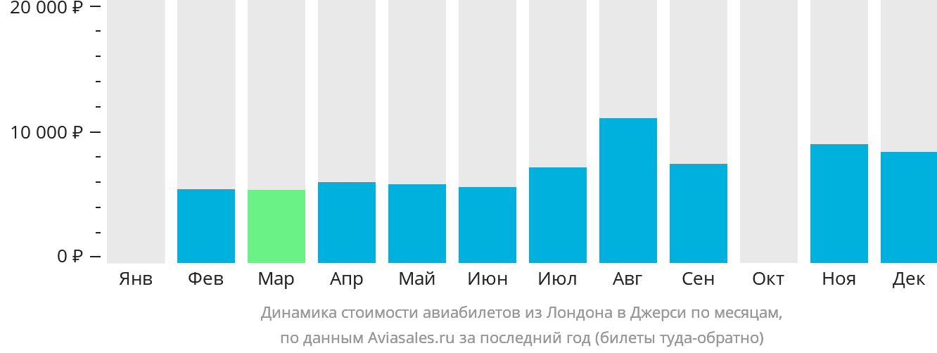 Динамика стоимости авиабилетов из Лондона в Джерси по месяцам
