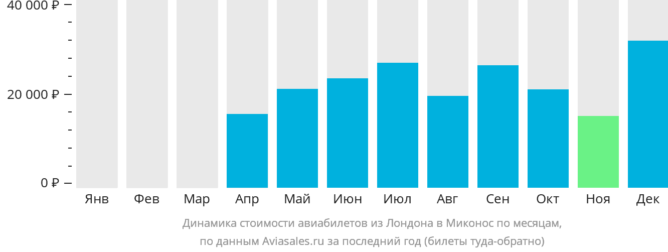 Динамика стоимости авиабилетов из Лондона в Миконос по месяцам