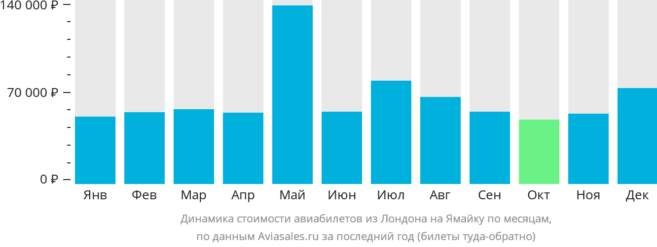 Динамика стоимости авиабилетов из Лондона на Ямайку по месяцам