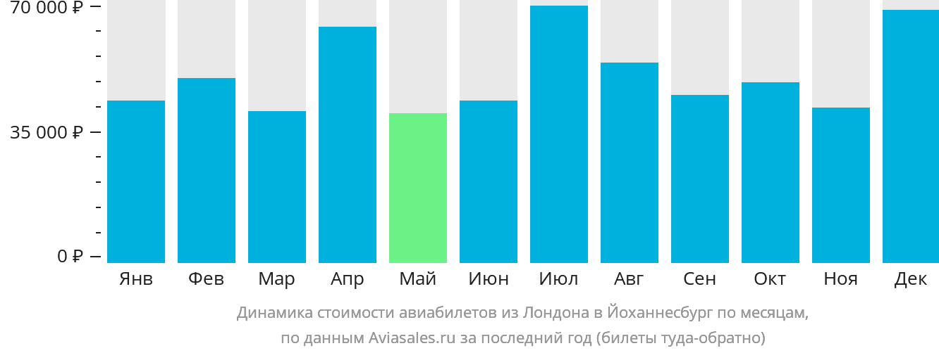 Динамика стоимости авиабилетов из Лондона в Йоханнесбург по месяцам