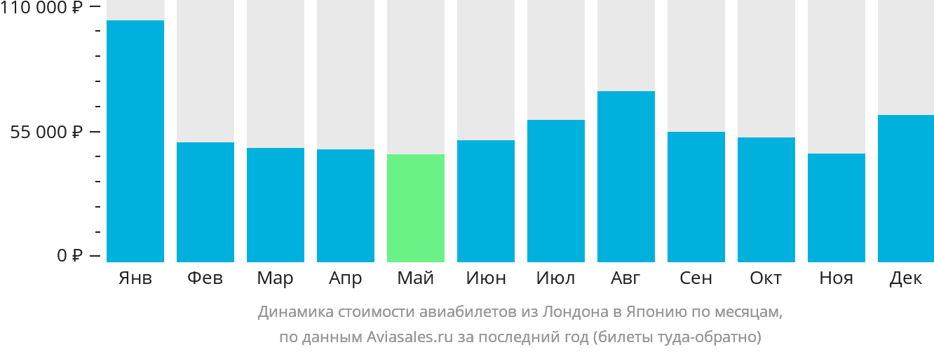 Динамика стоимости авиабилетов из Лондона в Японию по месяцам