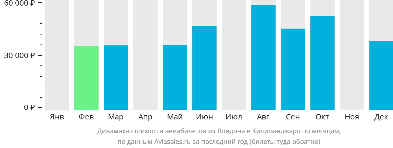 Динамика стоимости авиабилетов из Лондона в Килиманджаро по месяцам