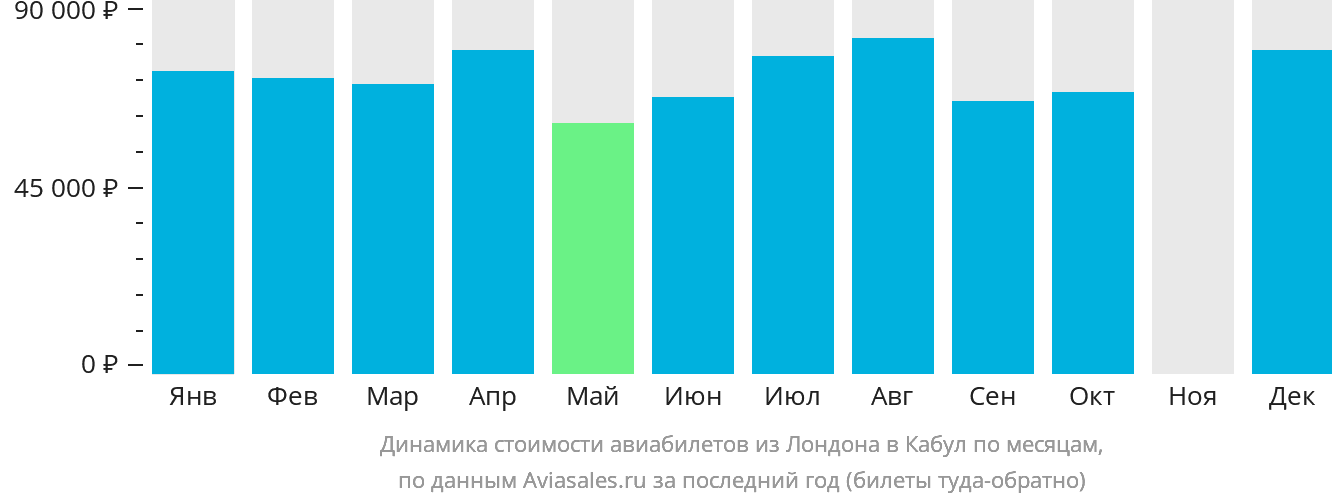 Динамика стоимости авиабилетов из Лондона в Кабул по месяцам