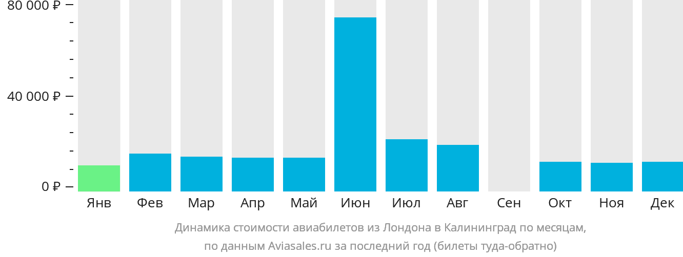 Динамика стоимости авиабилетов из Лондона в Калининград по месяцам