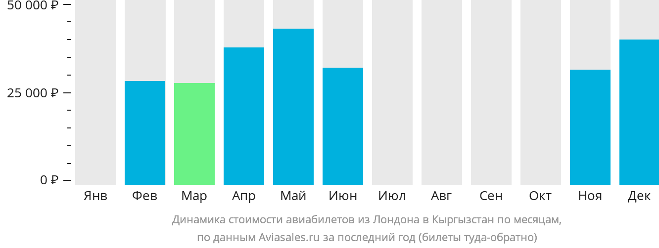 Динамика стоимости авиабилетов из Лондона в Кыргызстан по месяцам
