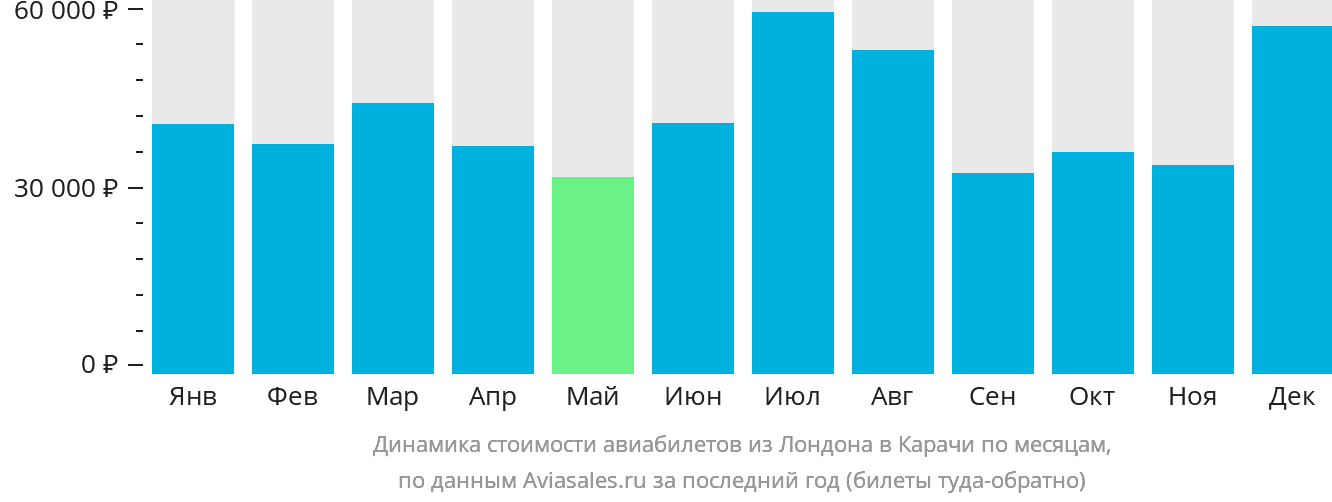 Динамика стоимости авиабилетов из Лондона в Карачи по месяцам