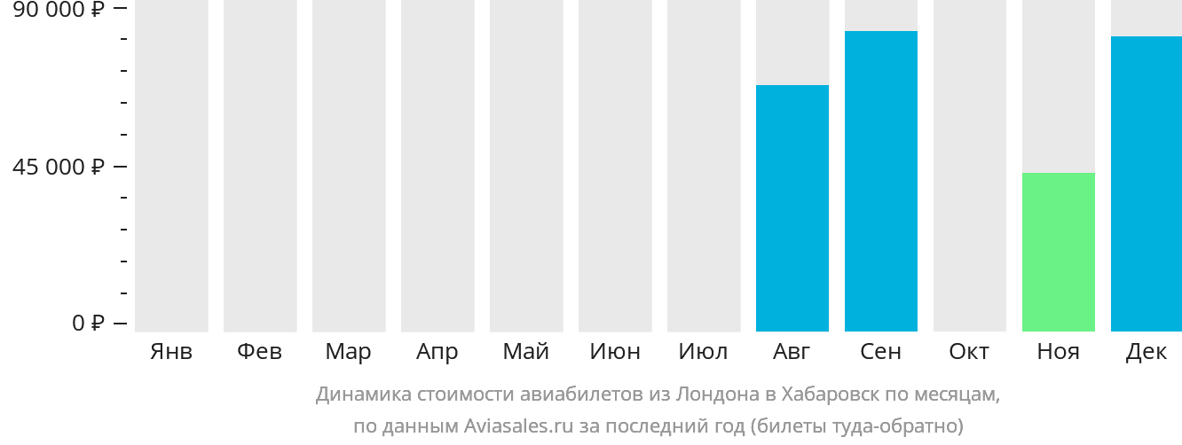 Динамика стоимости авиабилетов из Лондона в Хабаровск по месяцам