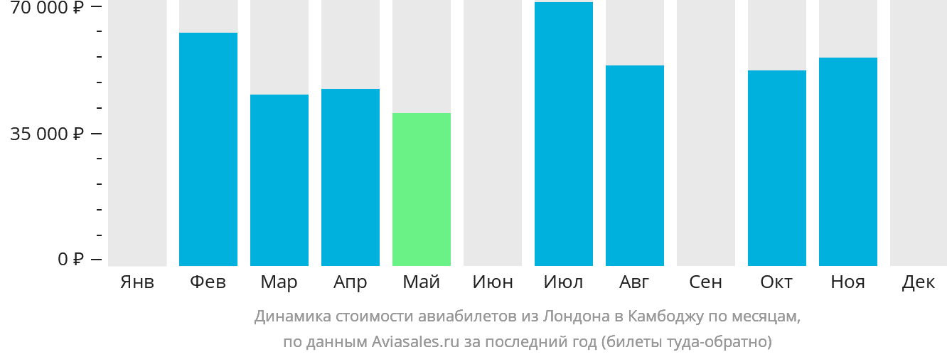 Динамика стоимости авиабилетов из Лондона в Камбоджу по месяцам