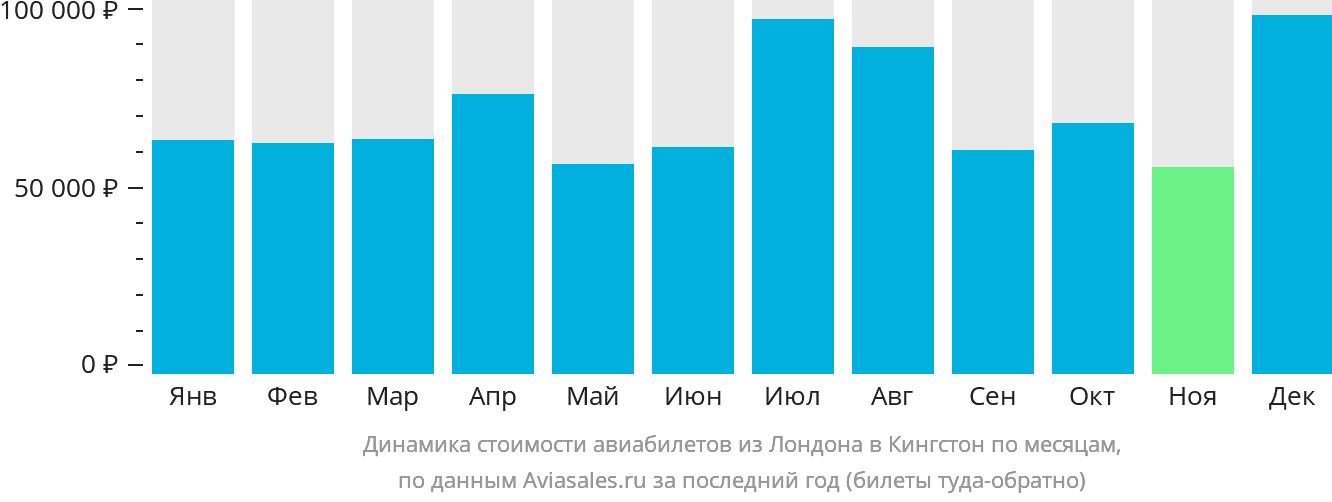 Динамика стоимости авиабилетов из Лондона в Кингстон по месяцам