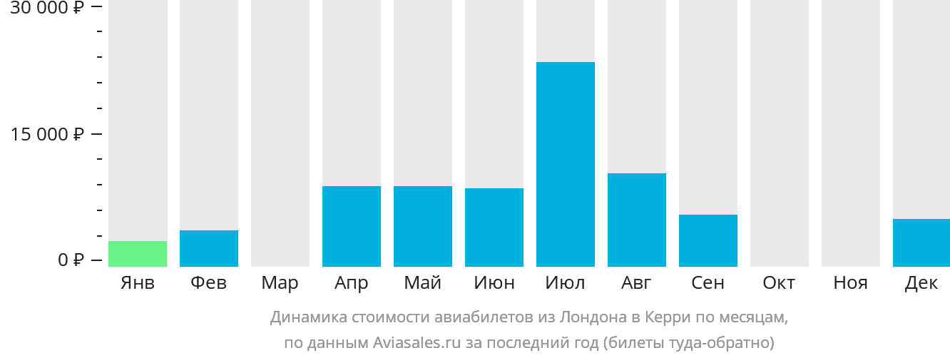 Динамика стоимости авиабилетов из Лондона в Керри по месяцам